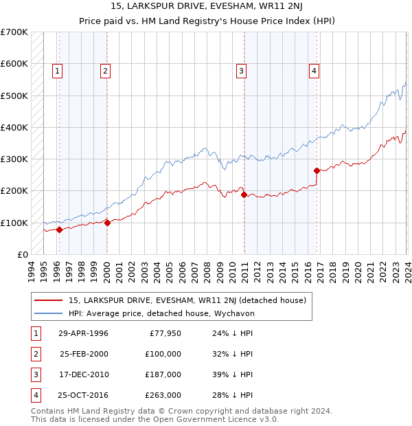 15, LARKSPUR DRIVE, EVESHAM, WR11 2NJ: Price paid vs HM Land Registry's House Price Index