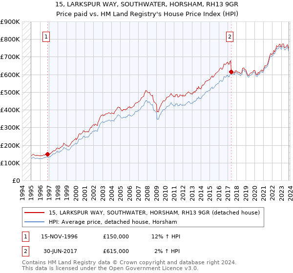 15, LARKSPUR WAY, SOUTHWATER, HORSHAM, RH13 9GR: Price paid vs HM Land Registry's House Price Index