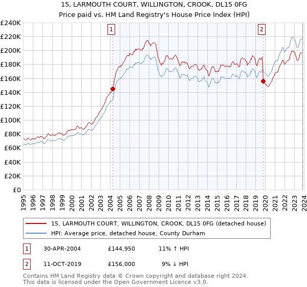 15, LARMOUTH COURT, WILLINGTON, CROOK, DL15 0FG: Price paid vs HM Land Registry's House Price Index