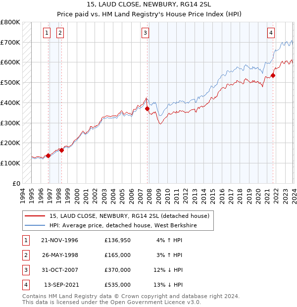 15, LAUD CLOSE, NEWBURY, RG14 2SL: Price paid vs HM Land Registry's House Price Index