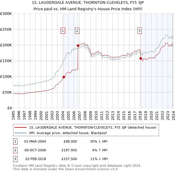 15, LAUDERDALE AVENUE, THORNTON-CLEVELEYS, FY5 3JP: Price paid vs HM Land Registry's House Price Index