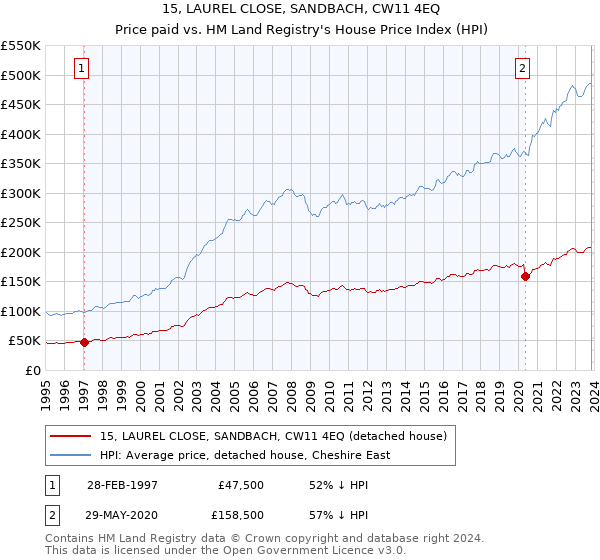 15, LAUREL CLOSE, SANDBACH, CW11 4EQ: Price paid vs HM Land Registry's House Price Index