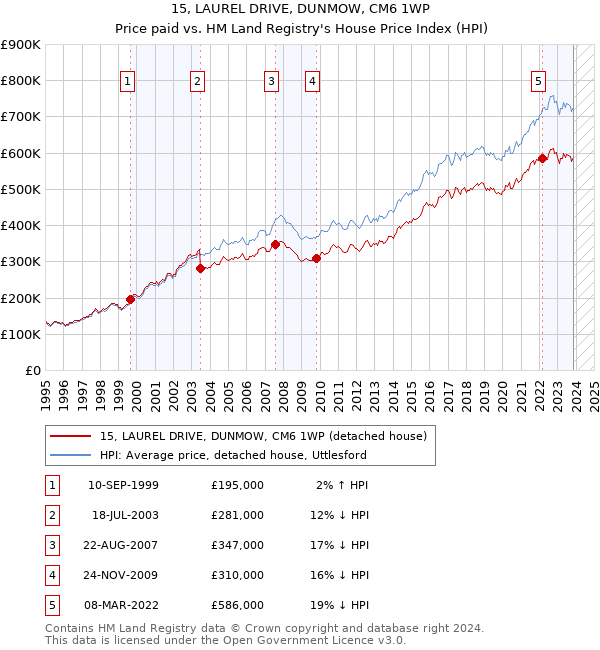 15, LAUREL DRIVE, DUNMOW, CM6 1WP: Price paid vs HM Land Registry's House Price Index