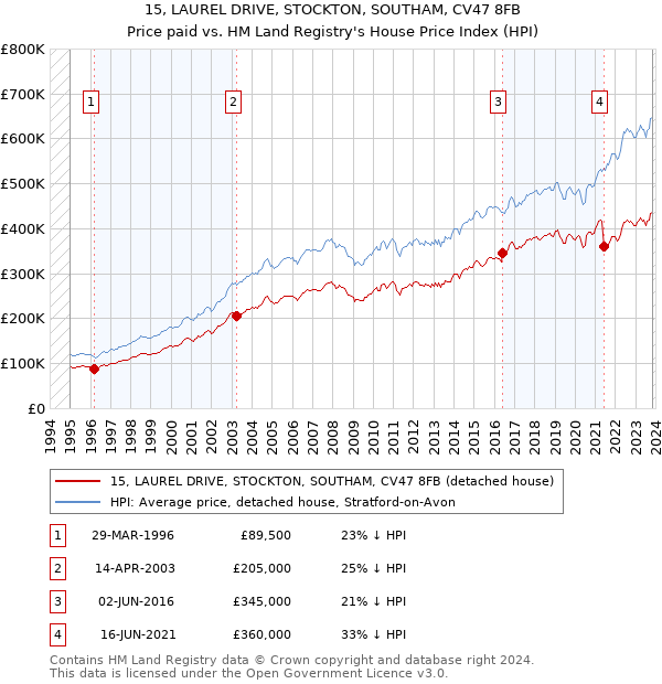15, LAUREL DRIVE, STOCKTON, SOUTHAM, CV47 8FB: Price paid vs HM Land Registry's House Price Index