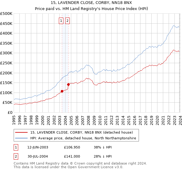 15, LAVENDER CLOSE, CORBY, NN18 8NX: Price paid vs HM Land Registry's House Price Index