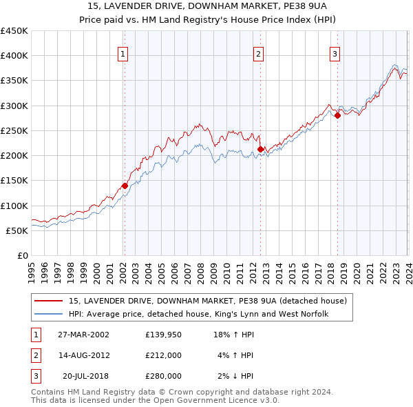 15, LAVENDER DRIVE, DOWNHAM MARKET, PE38 9UA: Price paid vs HM Land Registry's House Price Index
