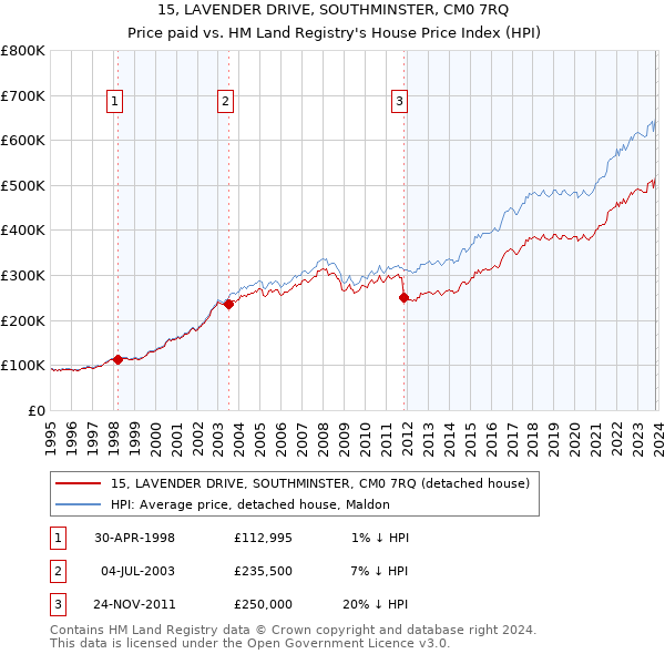 15, LAVENDER DRIVE, SOUTHMINSTER, CM0 7RQ: Price paid vs HM Land Registry's House Price Index