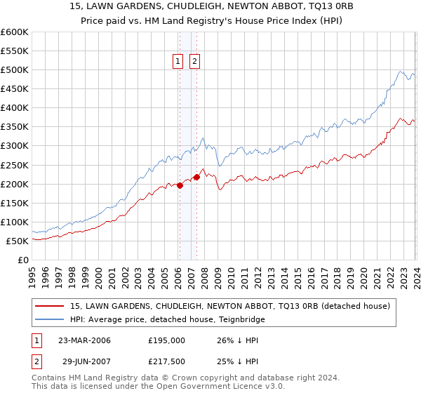 15, LAWN GARDENS, CHUDLEIGH, NEWTON ABBOT, TQ13 0RB: Price paid vs HM Land Registry's House Price Index