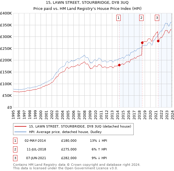 15, LAWN STREET, STOURBRIDGE, DY8 3UQ: Price paid vs HM Land Registry's House Price Index