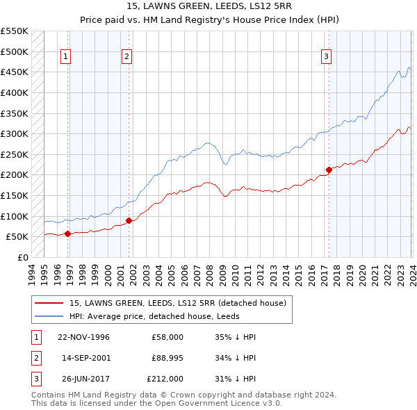 15, LAWNS GREEN, LEEDS, LS12 5RR: Price paid vs HM Land Registry's House Price Index