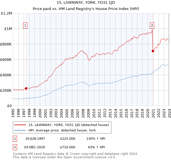 15, LAWNWAY, YORK, YO31 1JD: Price paid vs HM Land Registry's House Price Index