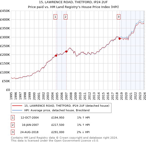 15, LAWRENCE ROAD, THETFORD, IP24 2UF: Price paid vs HM Land Registry's House Price Index