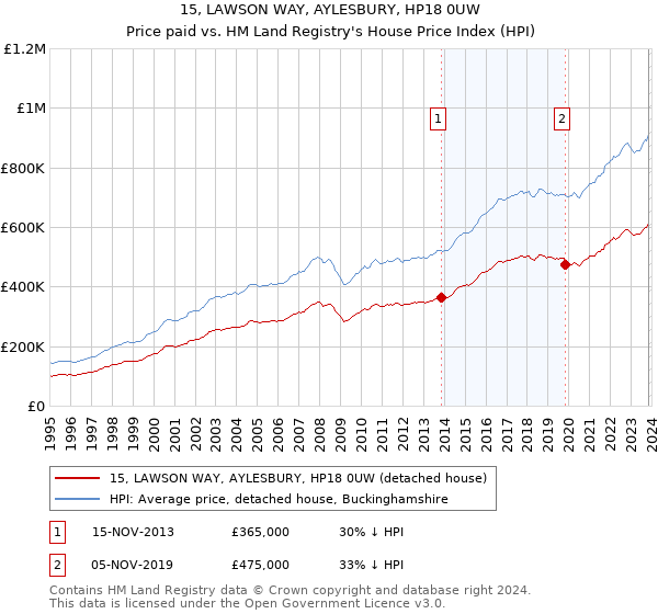 15, LAWSON WAY, AYLESBURY, HP18 0UW: Price paid vs HM Land Registry's House Price Index