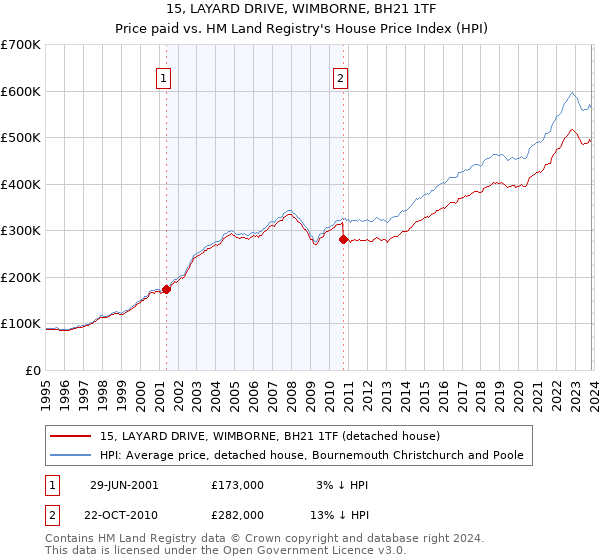 15, LAYARD DRIVE, WIMBORNE, BH21 1TF: Price paid vs HM Land Registry's House Price Index