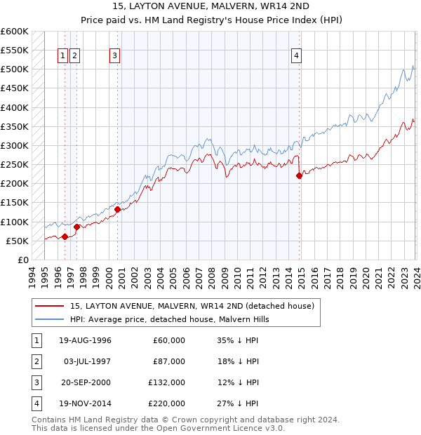 15, LAYTON AVENUE, MALVERN, WR14 2ND: Price paid vs HM Land Registry's House Price Index