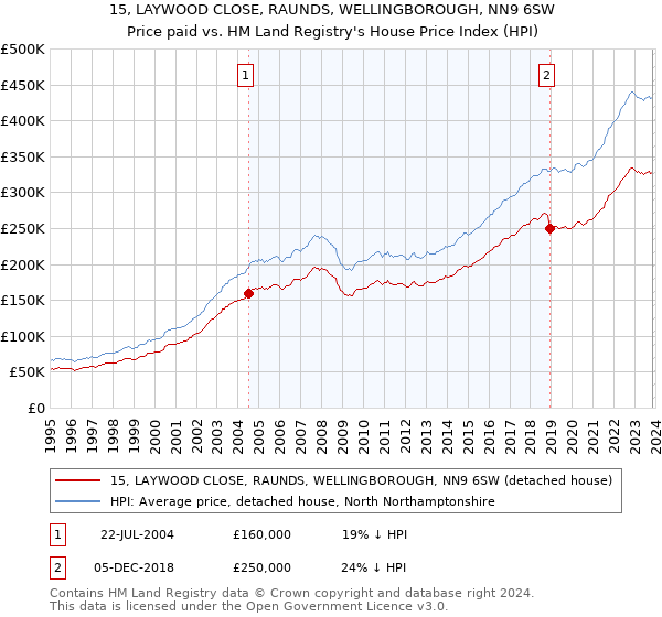 15, LAYWOOD CLOSE, RAUNDS, WELLINGBOROUGH, NN9 6SW: Price paid vs HM Land Registry's House Price Index