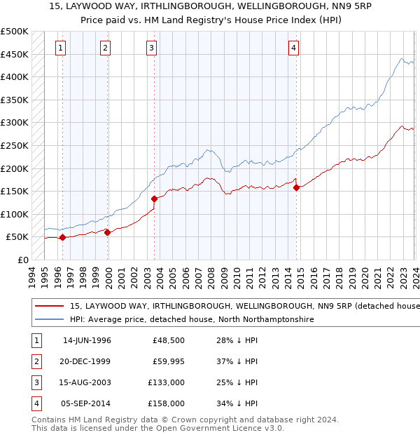 15, LAYWOOD WAY, IRTHLINGBOROUGH, WELLINGBOROUGH, NN9 5RP: Price paid vs HM Land Registry's House Price Index