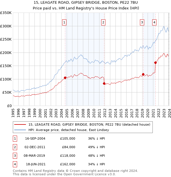15, LEAGATE ROAD, GIPSEY BRIDGE, BOSTON, PE22 7BU: Price paid vs HM Land Registry's House Price Index