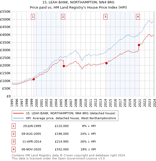 15, LEAH BANK, NORTHAMPTON, NN4 8RG: Price paid vs HM Land Registry's House Price Index