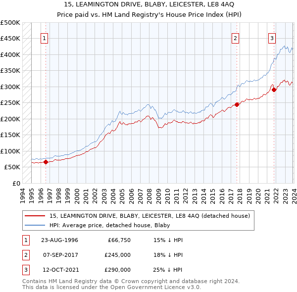 15, LEAMINGTON DRIVE, BLABY, LEICESTER, LE8 4AQ: Price paid vs HM Land Registry's House Price Index