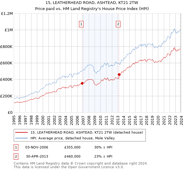 15, LEATHERHEAD ROAD, ASHTEAD, KT21 2TW: Price paid vs HM Land Registry's House Price Index