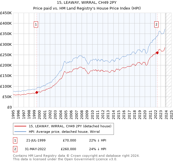 15, LEAWAY, WIRRAL, CH49 2PY: Price paid vs HM Land Registry's House Price Index