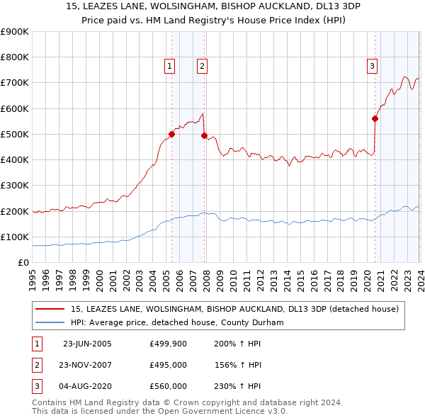 15, LEAZES LANE, WOLSINGHAM, BISHOP AUCKLAND, DL13 3DP: Price paid vs HM Land Registry's House Price Index