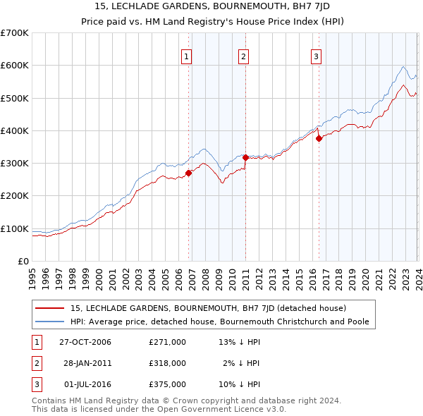 15, LECHLADE GARDENS, BOURNEMOUTH, BH7 7JD: Price paid vs HM Land Registry's House Price Index