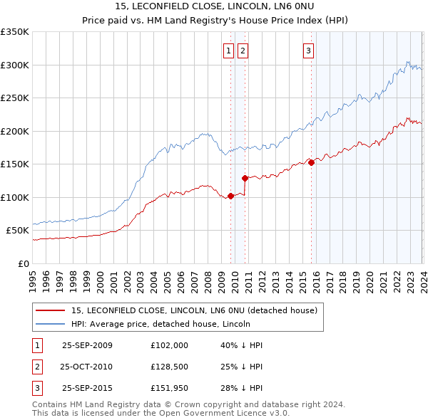15, LECONFIELD CLOSE, LINCOLN, LN6 0NU: Price paid vs HM Land Registry's House Price Index