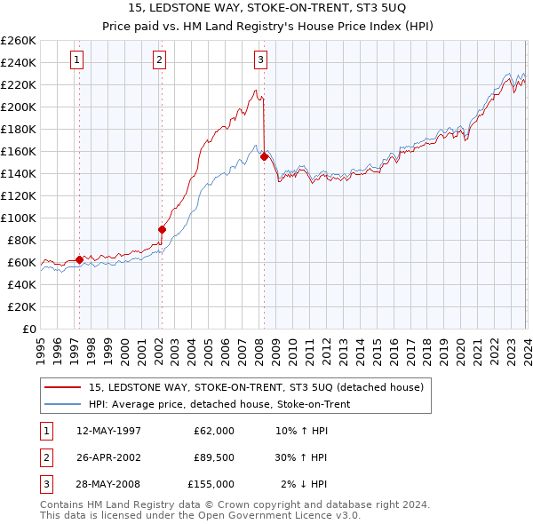 15, LEDSTONE WAY, STOKE-ON-TRENT, ST3 5UQ: Price paid vs HM Land Registry's House Price Index