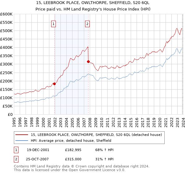 15, LEEBROOK PLACE, OWLTHORPE, SHEFFIELD, S20 6QL: Price paid vs HM Land Registry's House Price Index