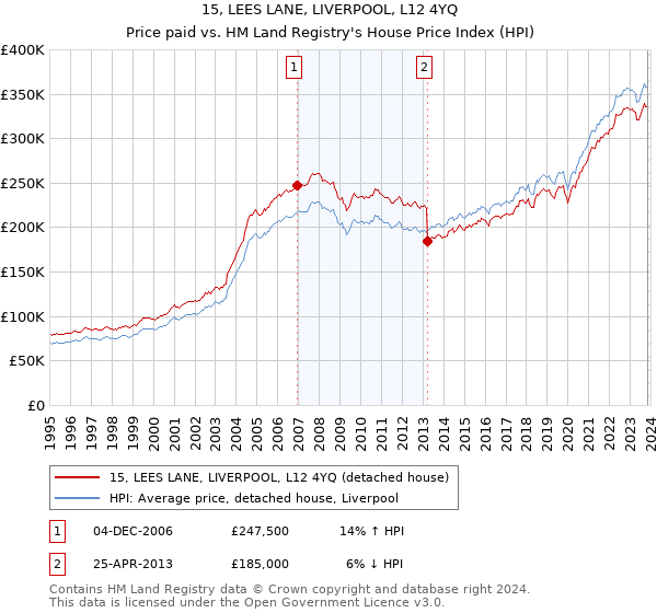 15, LEES LANE, LIVERPOOL, L12 4YQ: Price paid vs HM Land Registry's House Price Index