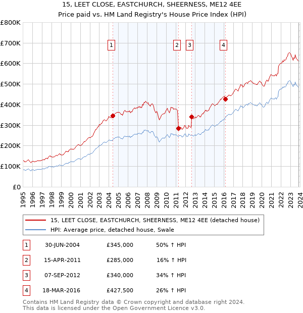 15, LEET CLOSE, EASTCHURCH, SHEERNESS, ME12 4EE: Price paid vs HM Land Registry's House Price Index