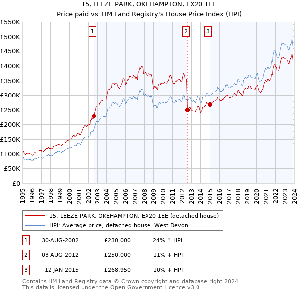 15, LEEZE PARK, OKEHAMPTON, EX20 1EE: Price paid vs HM Land Registry's House Price Index