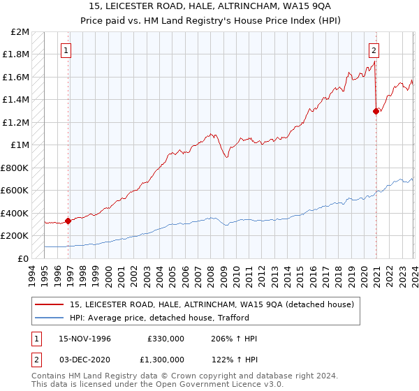 15, LEICESTER ROAD, HALE, ALTRINCHAM, WA15 9QA: Price paid vs HM Land Registry's House Price Index