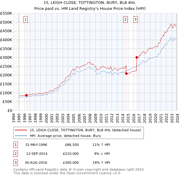 15, LEIGH CLOSE, TOTTINGTON, BURY, BL8 4HL: Price paid vs HM Land Registry's House Price Index