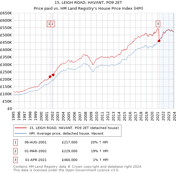 15, LEIGH ROAD, HAVANT, PO9 2ET: Price paid vs HM Land Registry's House Price Index