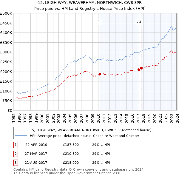 15, LEIGH WAY, WEAVERHAM, NORTHWICH, CW8 3PR: Price paid vs HM Land Registry's House Price Index