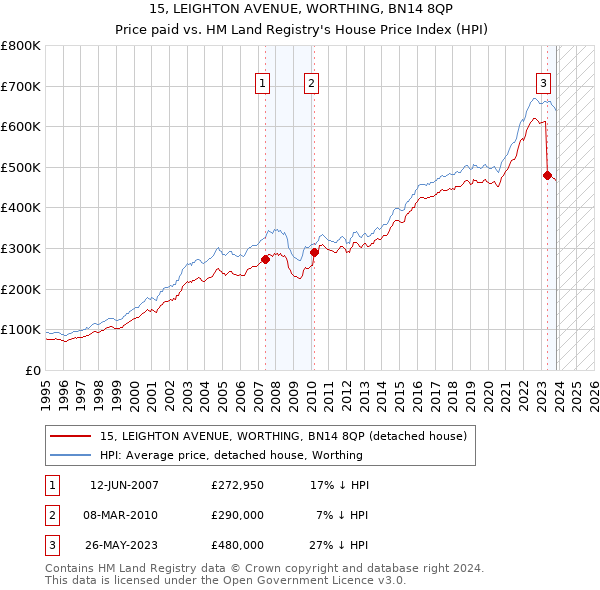 15, LEIGHTON AVENUE, WORTHING, BN14 8QP: Price paid vs HM Land Registry's House Price Index