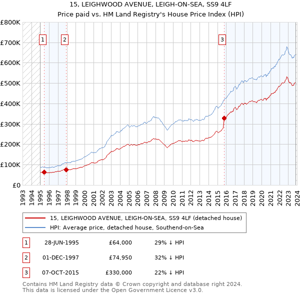 15, LEIGHWOOD AVENUE, LEIGH-ON-SEA, SS9 4LF: Price paid vs HM Land Registry's House Price Index