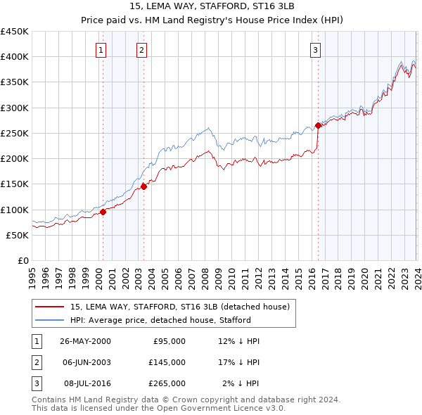 15, LEMA WAY, STAFFORD, ST16 3LB: Price paid vs HM Land Registry's House Price Index
