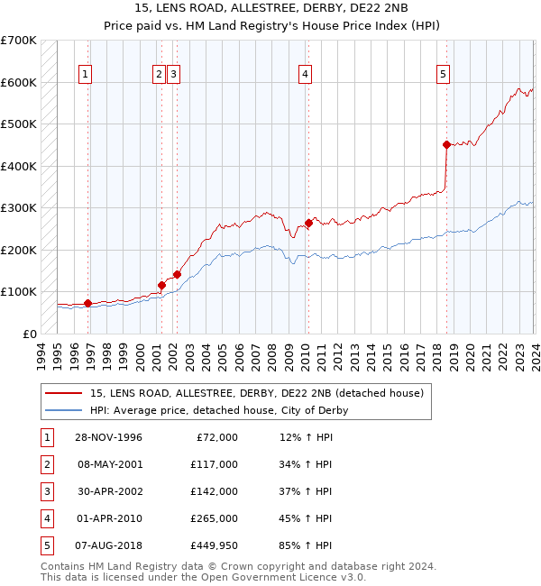 15, LENS ROAD, ALLESTREE, DERBY, DE22 2NB: Price paid vs HM Land Registry's House Price Index