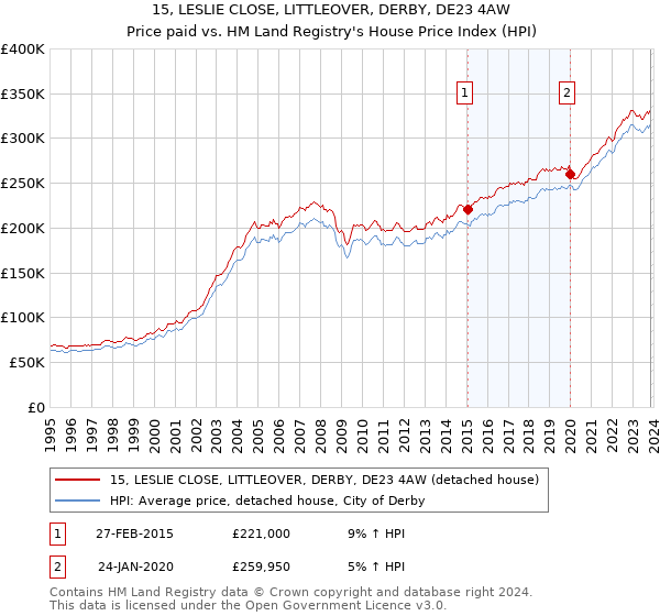 15, LESLIE CLOSE, LITTLEOVER, DERBY, DE23 4AW: Price paid vs HM Land Registry's House Price Index