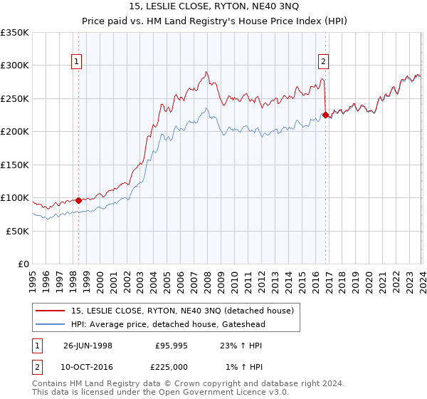 15, LESLIE CLOSE, RYTON, NE40 3NQ: Price paid vs HM Land Registry's House Price Index