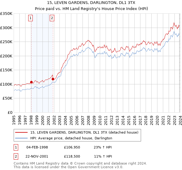 15, LEVEN GARDENS, DARLINGTON, DL1 3TX: Price paid vs HM Land Registry's House Price Index