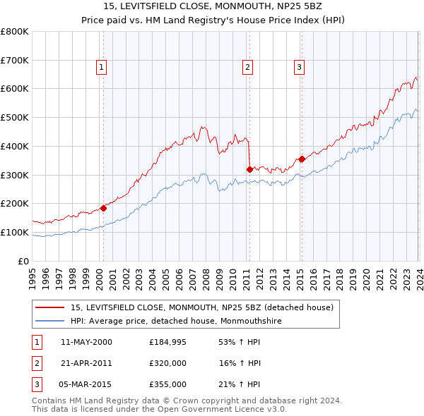 15, LEVITSFIELD CLOSE, MONMOUTH, NP25 5BZ: Price paid vs HM Land Registry's House Price Index