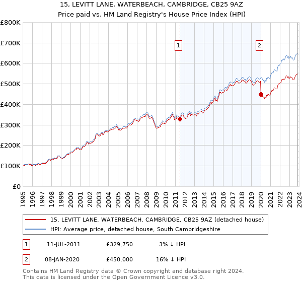 15, LEVITT LANE, WATERBEACH, CAMBRIDGE, CB25 9AZ: Price paid vs HM Land Registry's House Price Index