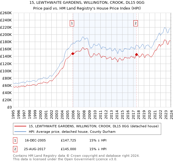 15, LEWTHWAITE GARDENS, WILLINGTON, CROOK, DL15 0GG: Price paid vs HM Land Registry's House Price Index