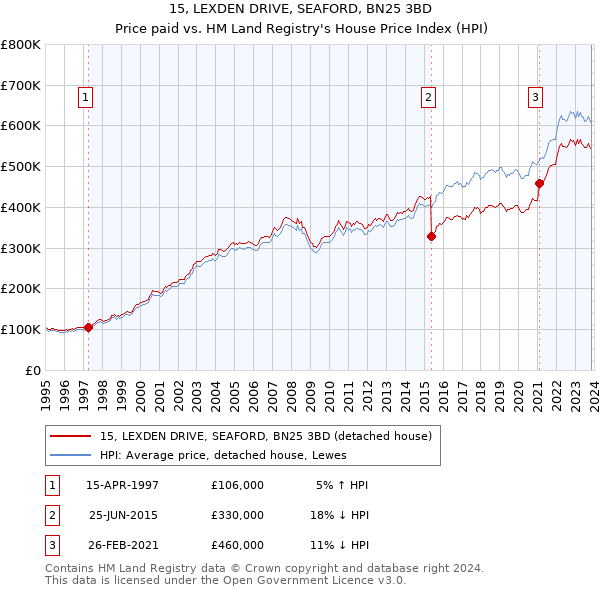 15, LEXDEN DRIVE, SEAFORD, BN25 3BD: Price paid vs HM Land Registry's House Price Index