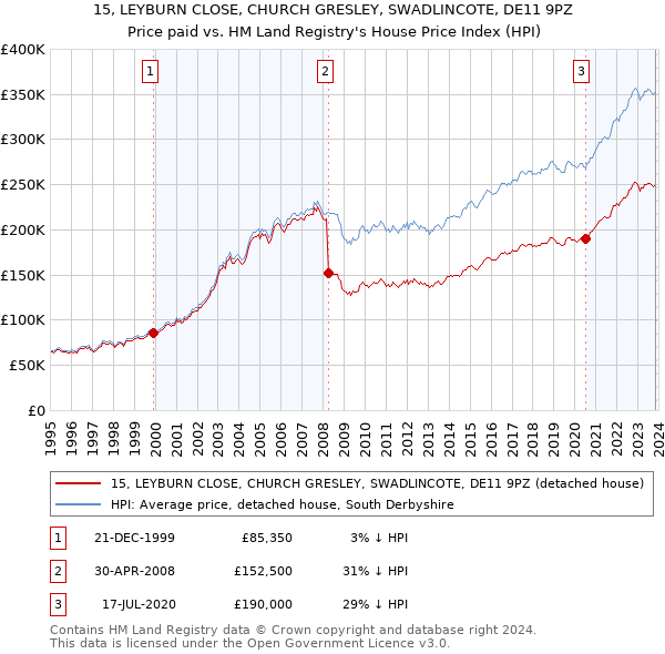 15, LEYBURN CLOSE, CHURCH GRESLEY, SWADLINCOTE, DE11 9PZ: Price paid vs HM Land Registry's House Price Index